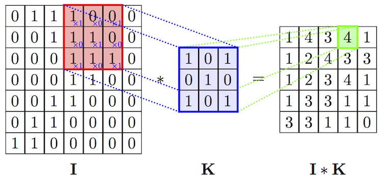 convolution